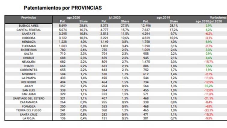 Patentamiento de vehículos por provincia (Fuente: Acara)