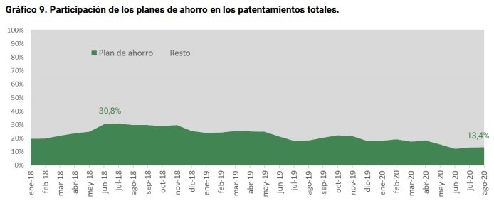 Planes de ahorro (Fuente: Acara)