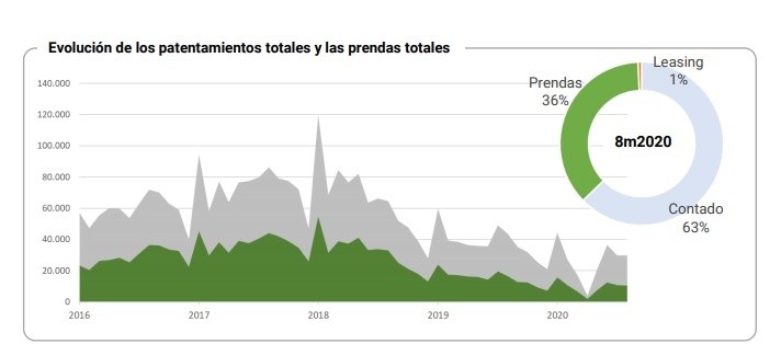 Ventas de vehículos financiadas (Fuente: Acara)