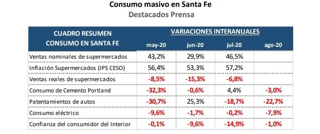 Consumo masivo en agosto en Santa Fe (Fuente: CESO)