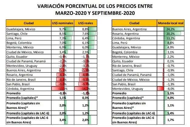 Evolución del costo del metro cuadrado en septiembre 2020 en Latinoamérica (UTDT)