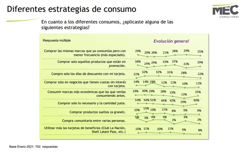 Estrategias de consumo en Región Centro enero 2021 (Mec)