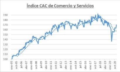 Índice CAC de comercio y servicios de enero 2021