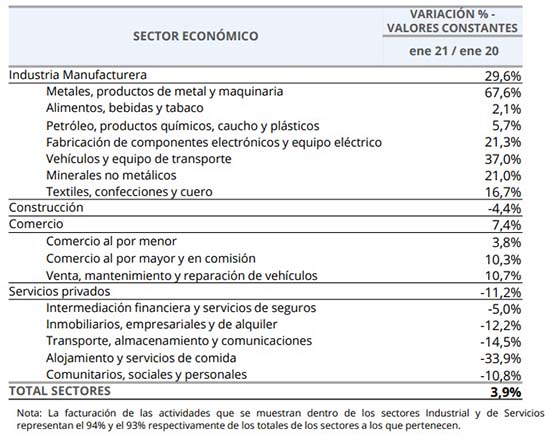 Evolución de la facturación por sectores en Rosario