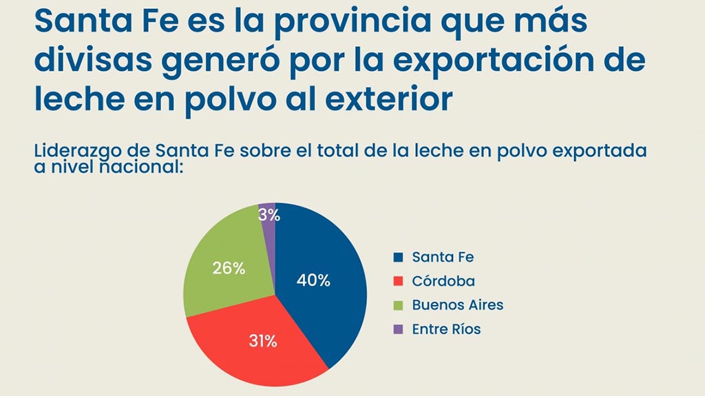 Exportaciones de leche en polvo argentinas en 2020