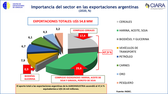 Peso de la agroexportación en la economía argentina