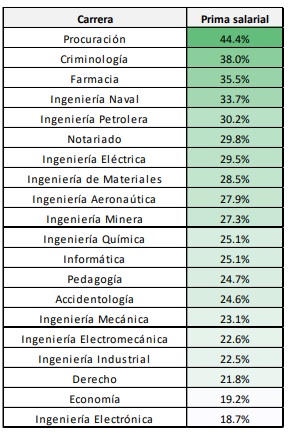 Estas son las carreras que pagan mejor salario en Argentina |   | Información de negocios, economía, agro, gestión y  emprendimientos de la ciudad de Rosario y región