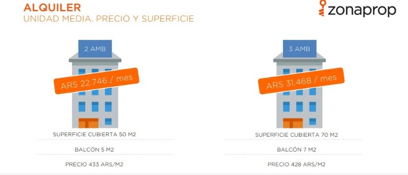 Precios de alquileres en Rosario (Zonaprop)