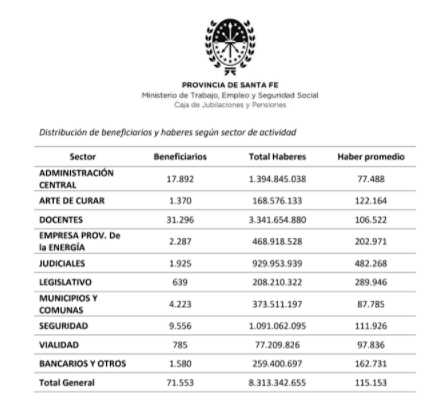 Quiénes son los santafesinos que cobran más de un millón de pesos por mes  de jubilación y por qué lo hacen | Rosario3