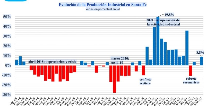 Datos industriales de Santa Fe de abril 2022 (Fisfe)