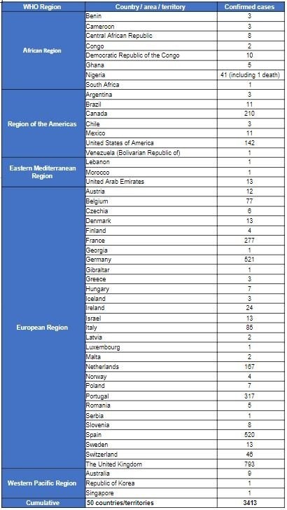 Casos confirmados de viruela símica por región de la OMS y país del 1 de enero de 2022 al 22 de junio de 2022.