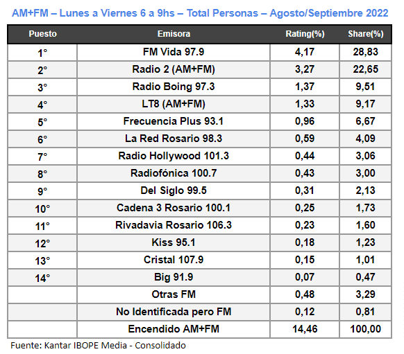 cerveza negra observación Vergonzoso Radio 2 es la emisora de contenido periodístico más escuchada de Rosario y  la región | Rosario3
