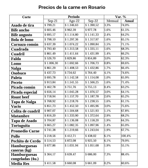 Inflación al 100 en un año se duplicó el precio del pollo en Rosario