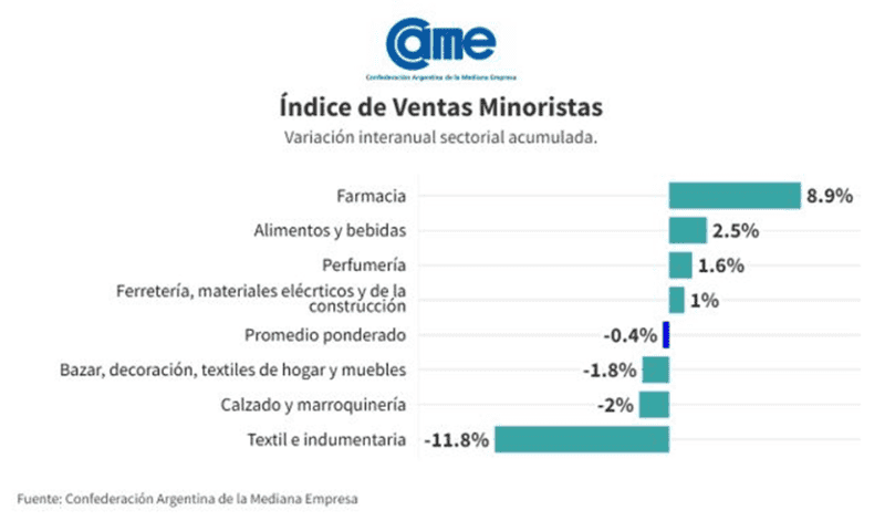 Consumo: las pymes tuvieron un trimestre de caída en las ventas ...