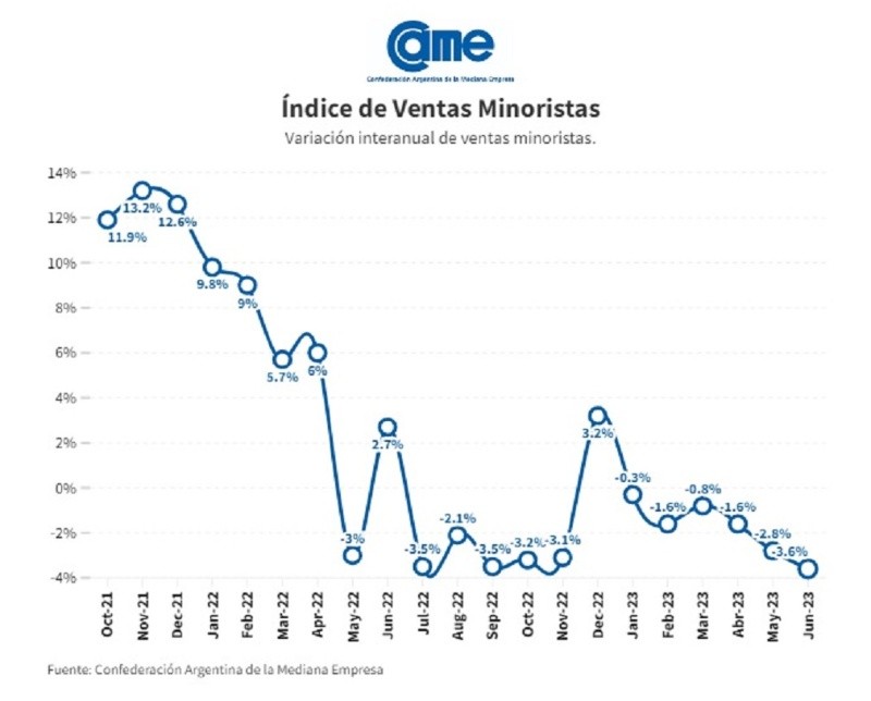 Las ventas minoristas cayeron un 3,6% interanual en junio y un 1,8% en ...
