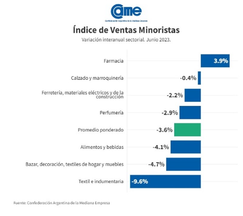 Las ventas minoristas cayeron un 3,6% interanual en junio y un 1,8% en ...