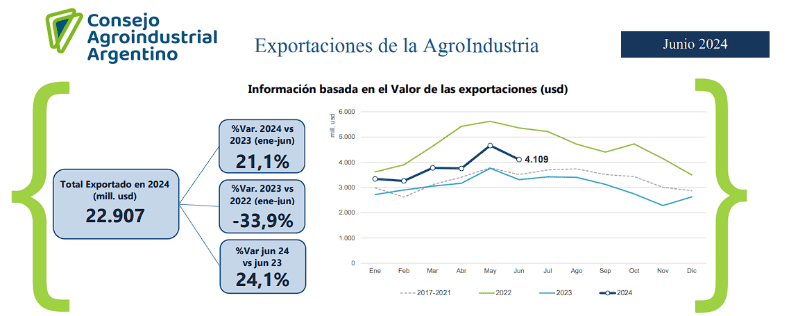 La agroindustria ya exportó por más de u$s 20.000 millones en lo que va ...