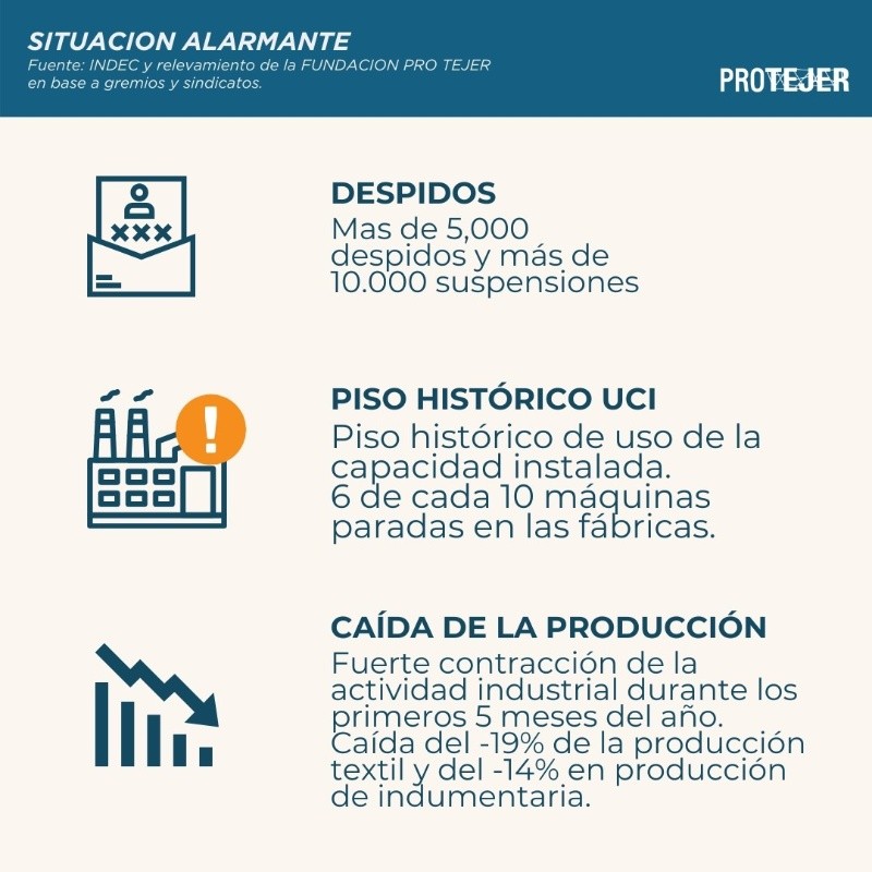 Desplome de la actividad en la industria textil: más de 5 mil despidos ...