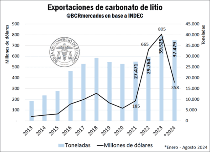 El «oro blanco» pierde valor y Argentina lo siente: empresas cancelan inversiones