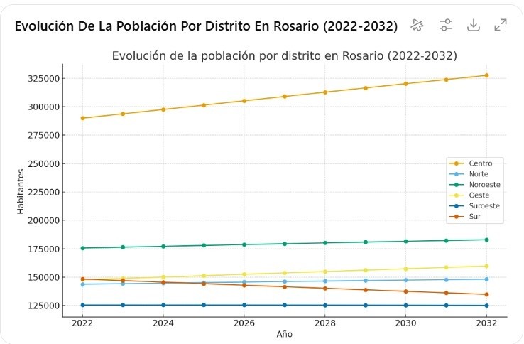  Fuente: Dirección General de Estadística de la Agencia Rosario Digital.