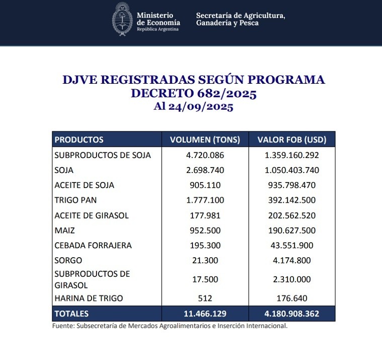Datos de Declaraciones Juradas de Ventas al Exterior. (Secretaría de Agricultura) 