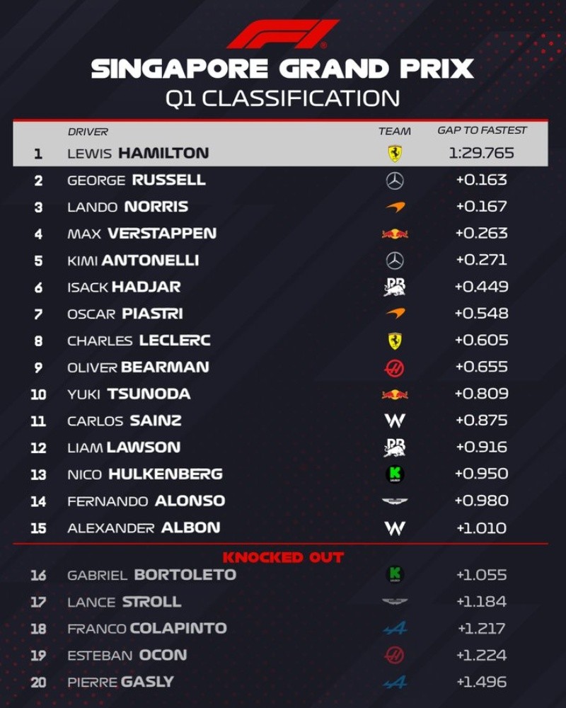  La tabla de posiciones de la clasificación, antes de la descalificación de los Williams.