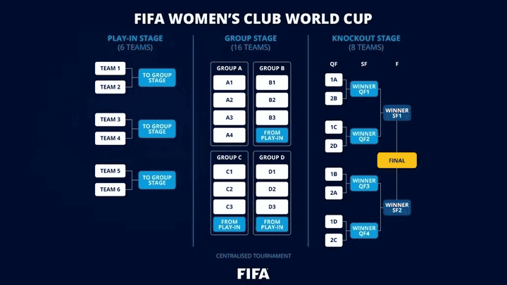 &nbsp;El formato del Mundial de Clubes femenino.