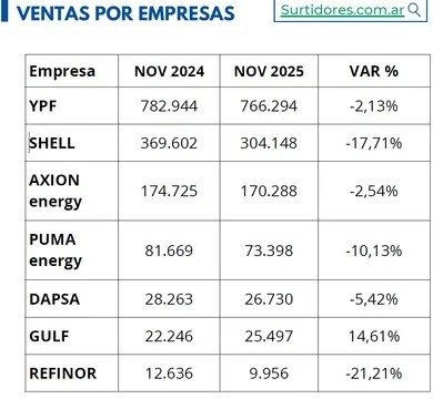 La caída fue dispar, pero ocurrió en casi todas las banderas.&nbsp;