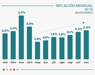 &nbsp;De mayo a noviembre, inflación en alza (Informa de coyuntura consultora MATE)  