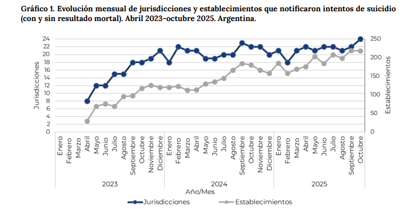  Dirección Nacional de Abordaje Integral de Salud Mental en base a datos notificados en SNVS 2.0. 
