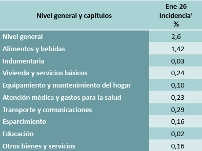La incidencia de los distintos capítulos en el número de inflación.&nbsp;