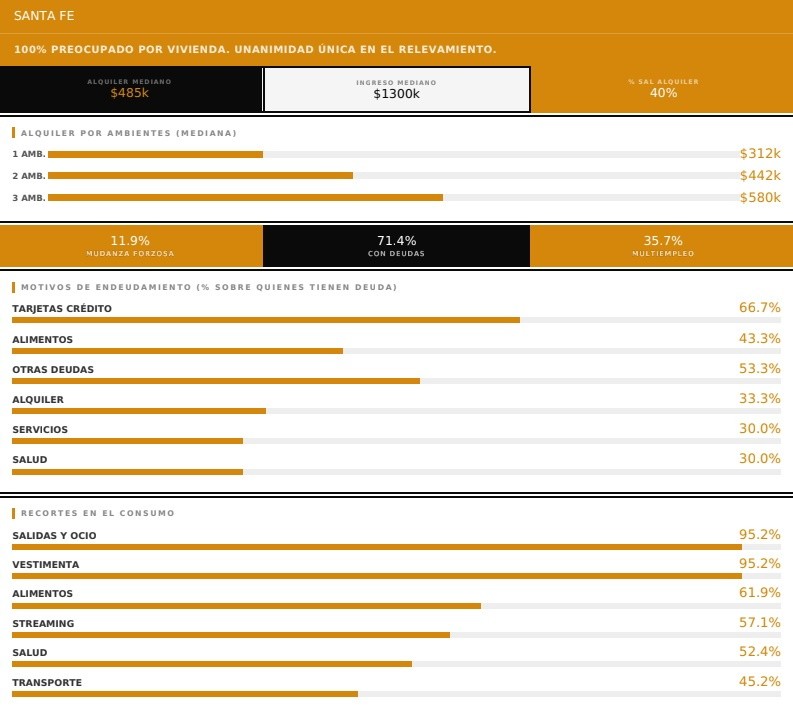 &nbsp;La totalidad de los encuestados en Santa Fe manifestó estar preocupado por su situación habitacional. (Inquilinos Agrupados)
