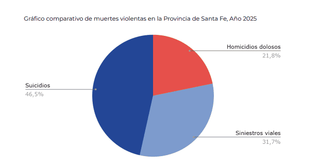 &nbsp;El gráfico comparativo de muertes violentas en términos porcentuales.