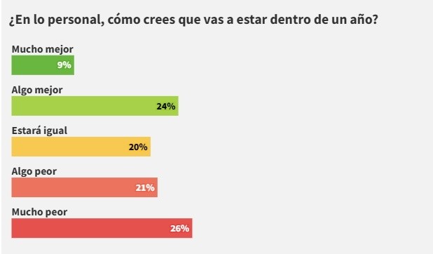 Las expectativas personales.&nbsp;