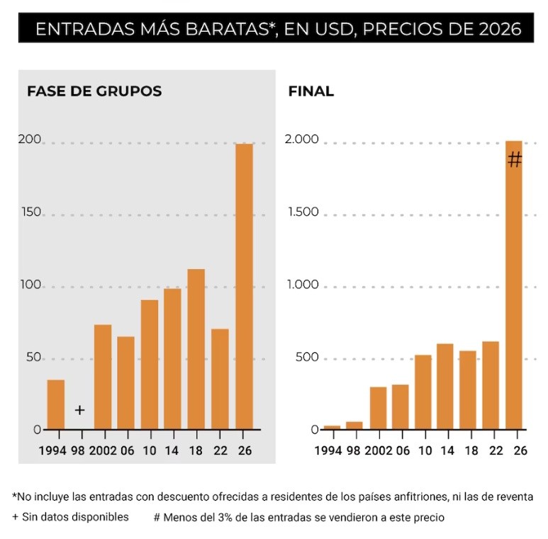 &nbsp;Tabla comparativa del precio de las entradas desde 1994 hasta la actualidad (Fuente: Ticket Data).