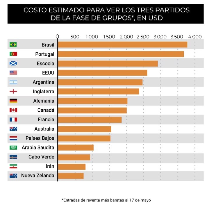 &nbsp;Relevamiento realizado por The Economist (Fuente: Ticket Data).