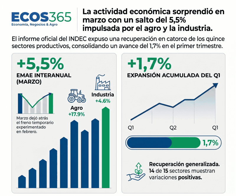 El Estimador Mensual de Actividad Económica (EMAE) del INDEC registró un fuerte incremento del 5,5% interanual en marzo