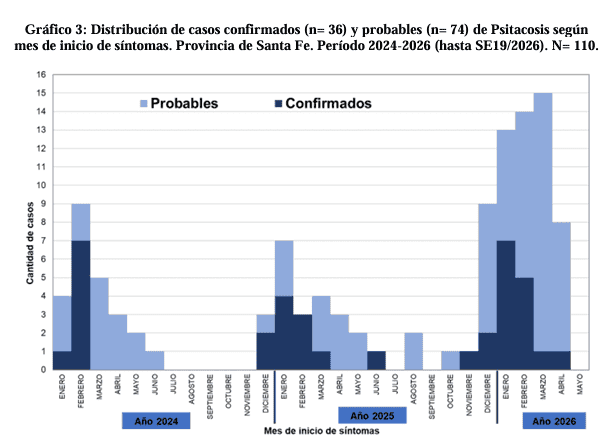 &nbsp;Preocupa el crecimiento del casos de psitacosis.