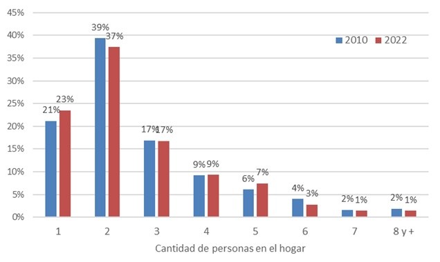 Distribución (%) de la población mayor a 65 años según tamaño del hogar. 2010-2022.&nbsp;Fuente: Censo Nacional de Población y Vivienda (Indec) 2010-2022.