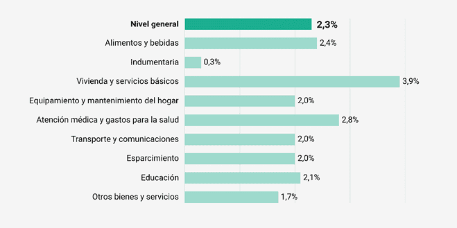 &nbsp;La variación de cada categoría.