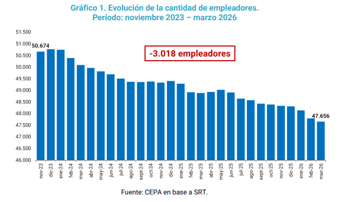 La pérdida de empleos formales equivale al cierre de más de tres mil empresas, según el informe del Cepa.&nbsp;