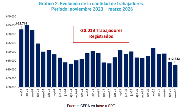La caída en el empleo registrado en Santa Fe durante los primeros 28 meses de la gestión Milei.
