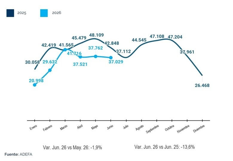 &nbsp;La producción de autos cayó un 13,6% interanual en junio. (Adefa)