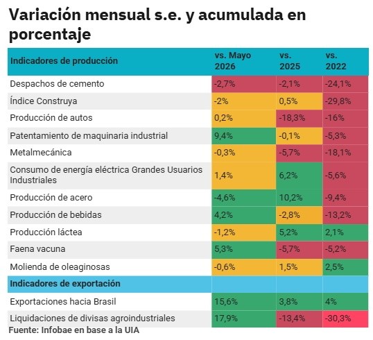 Variación mensual y acumulada en porcentaje (UIA).&nbsp;