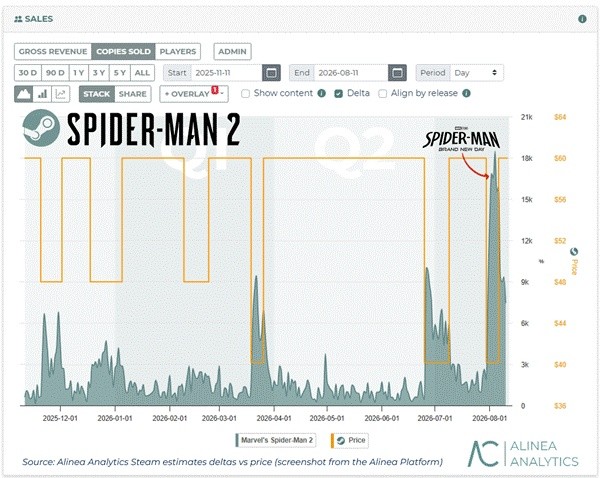 El informe de Alinea Analytics donde se observa el repunte del videojuego tras la salida de la nueva película de Spiderman.