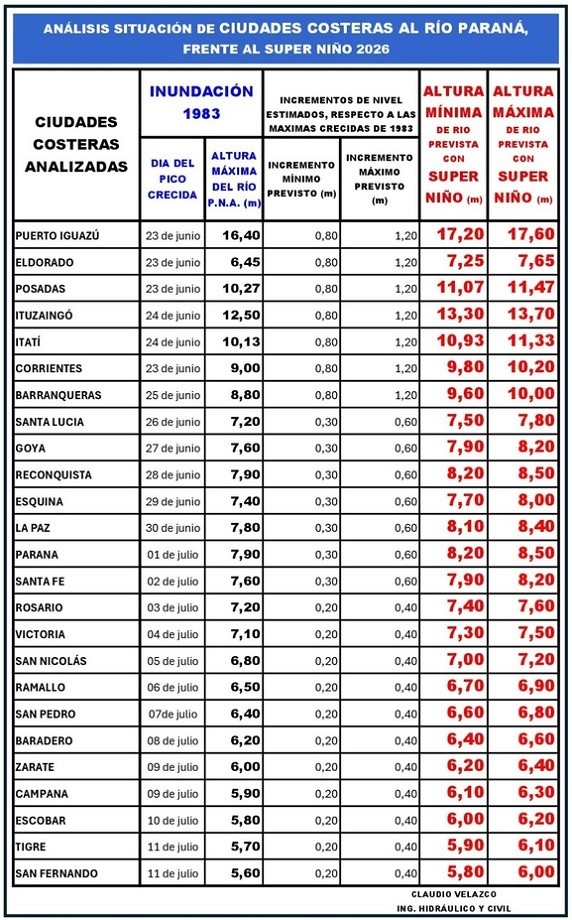 &nbsp;Altura que podría alcanzar el río Paraná en distintas ciudades costeras, según estimaciones de Claudio Velazco.