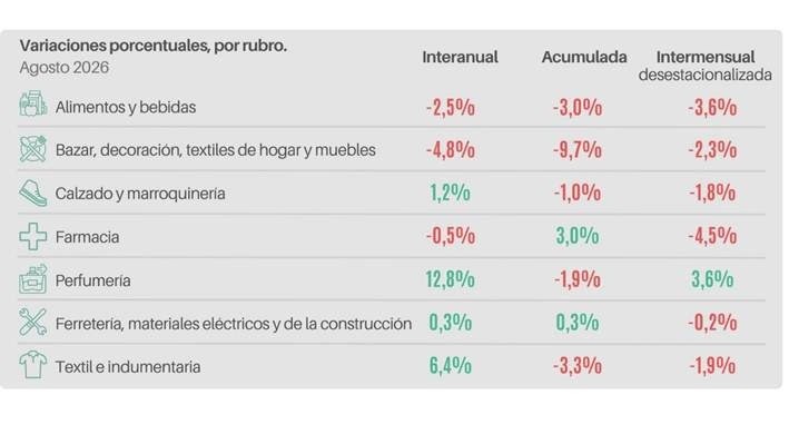 &nbsp;El comportamiento por rubro (Came).