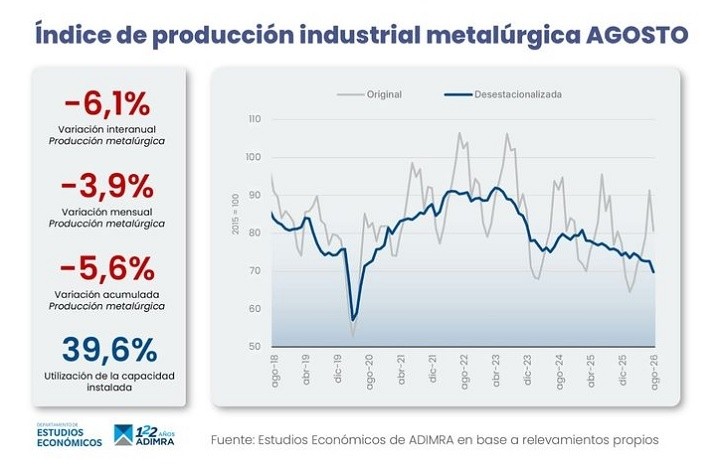 &nbsp;(Asociación de Industriales Metalúrgicos de la República Argentina)