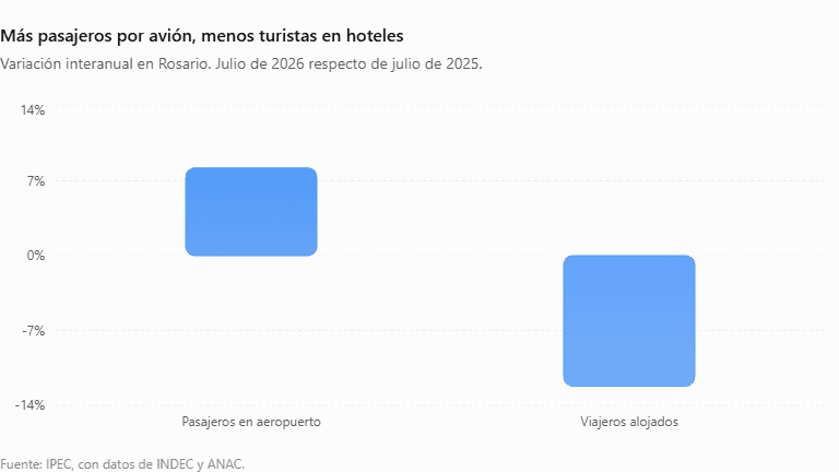 Variación interanual en Rosario. Julio de 2026 respecto de julio de 2025. (Fuente: IPEC, con datos de INDEC y ANAC)