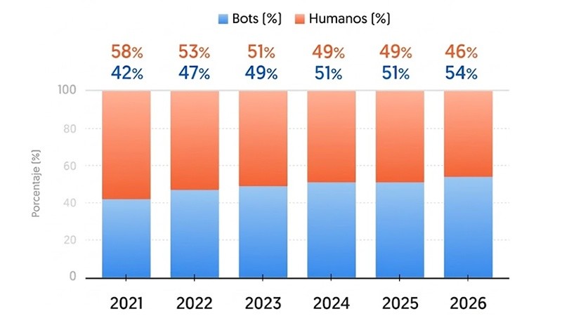 En 2026, los bots ya generan más tráfico web que las personas&nbsp;